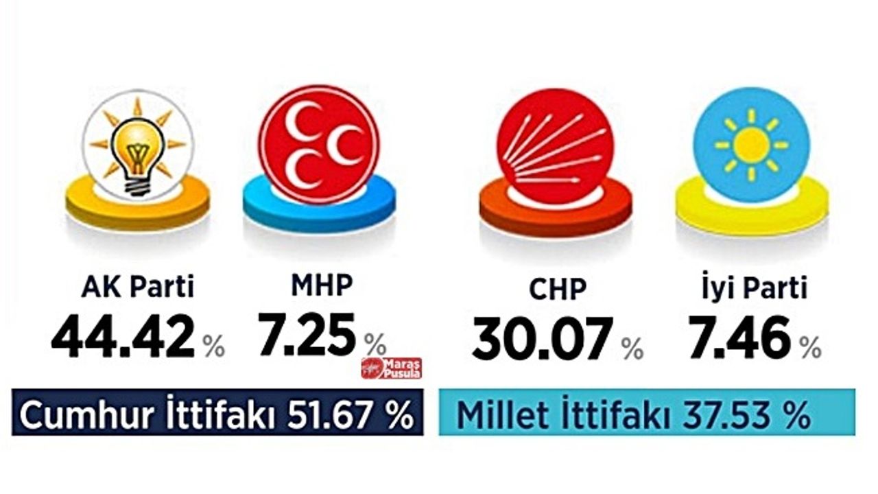 İşte Kahramanmaraş'ın yeni Başkanları ve İlçe ilçe oy oranları