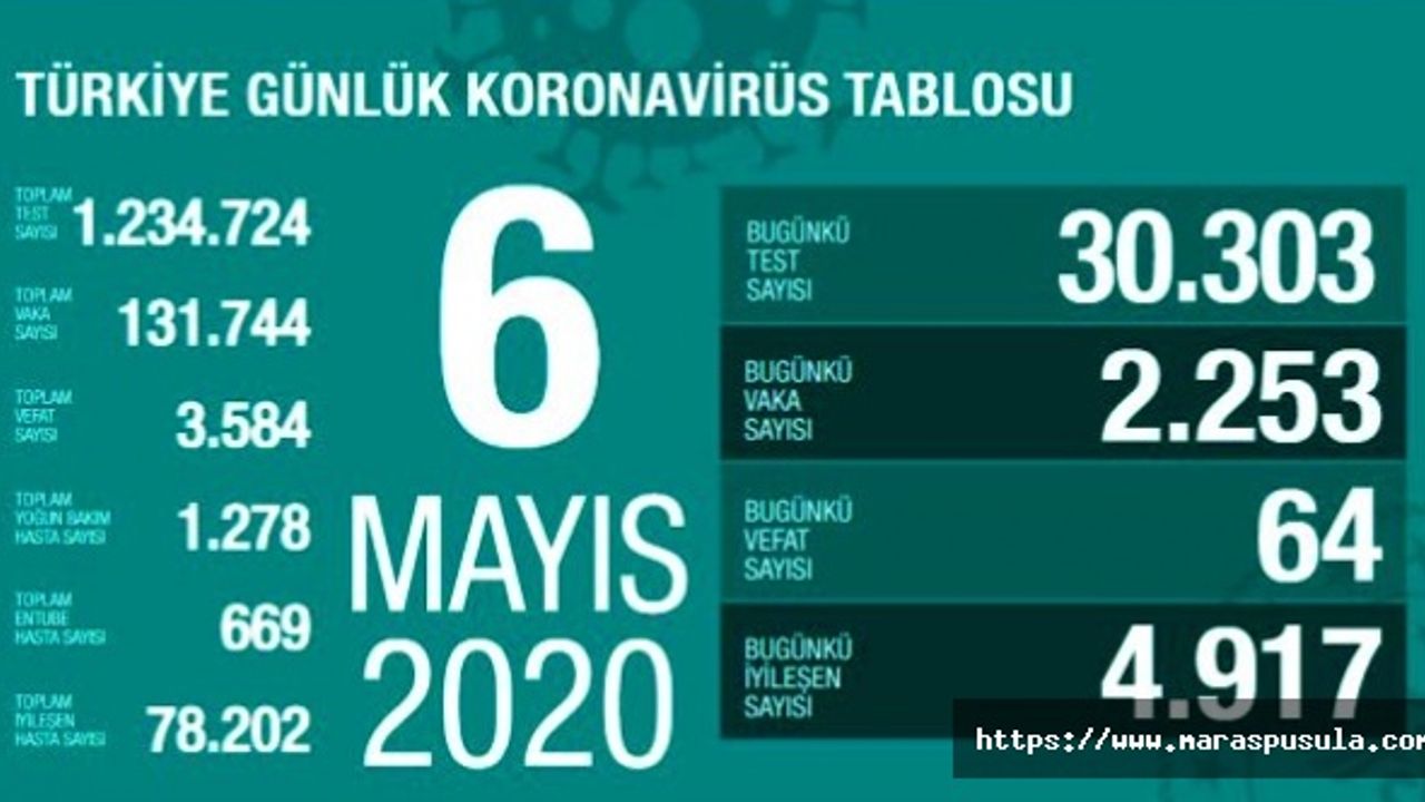 Türkiye'de son 24 saatte koronadan 64 kişi öldü, 2253 yeni vaka var