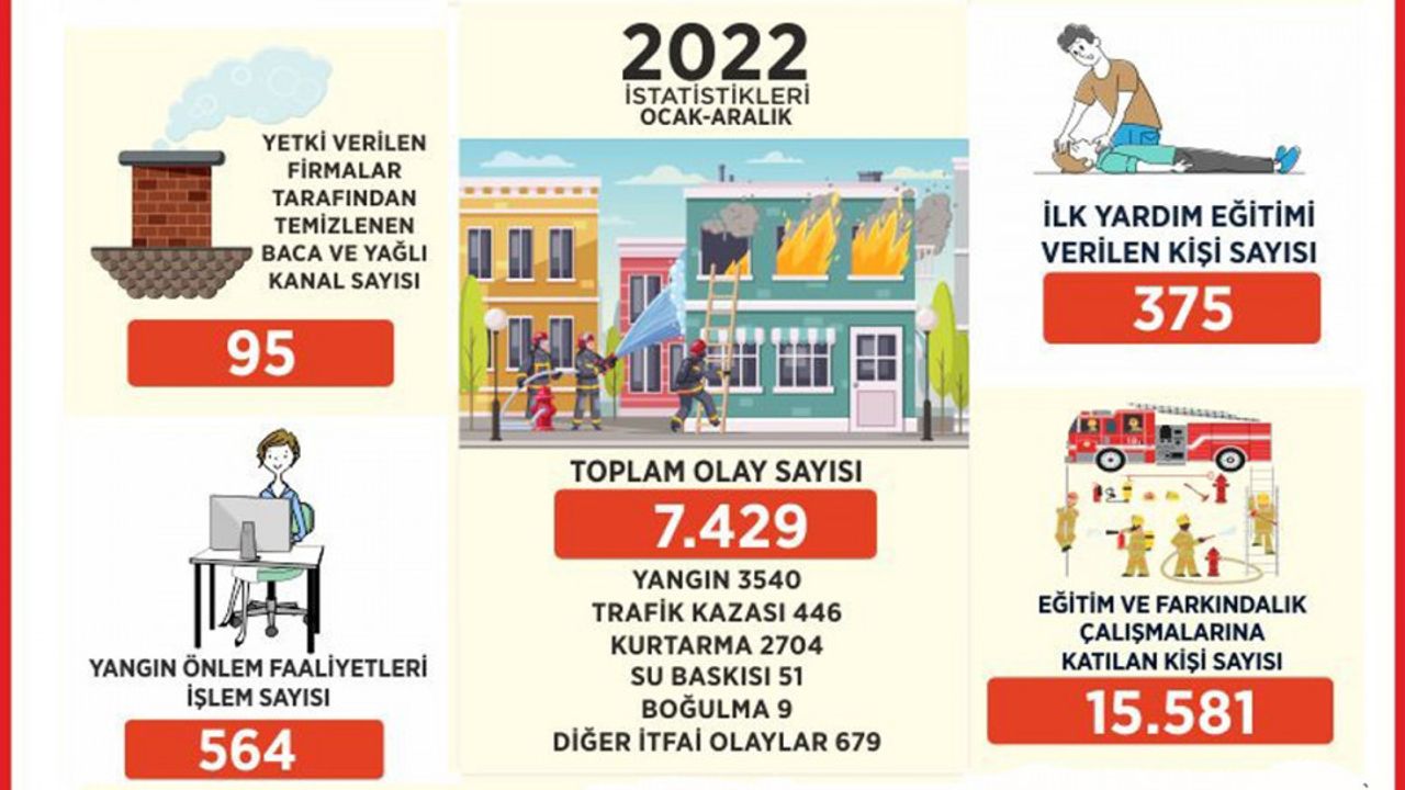 Büyükşehir İtfaiyesi’nin Başarı Dolu 2022 Tablosu