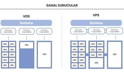 VDS Ve VPS Arasındaki Farklar Temel Bir Bakış