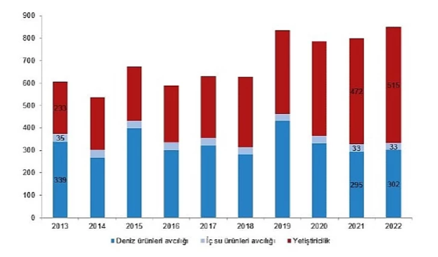 Su ürünleri üretimi 2022 yılında %6,2 arttı