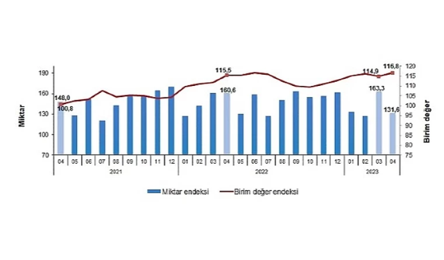 TÜİK: İhracat birim değer endeksi %1,1 arttı