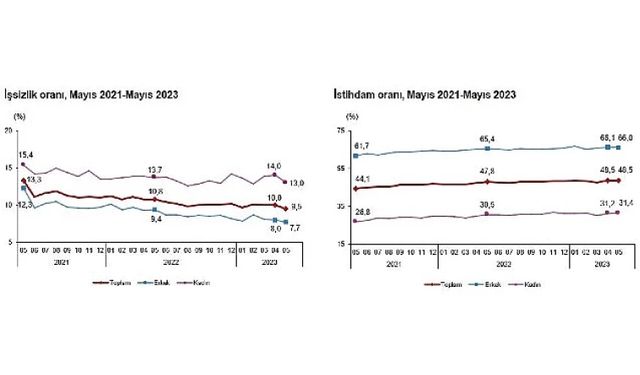 İşsizlik oranı yüzde 9,5 seviyesinde gerçekleşti