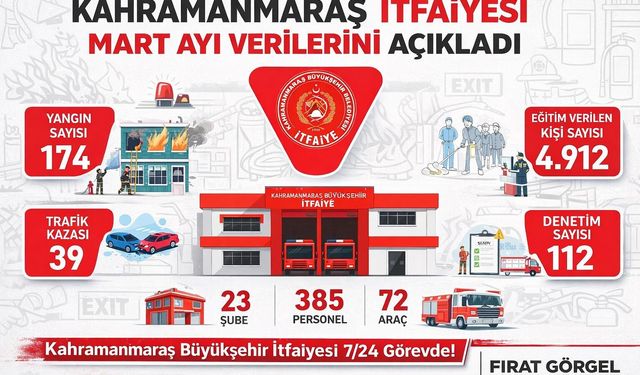 Kahramanmaraş itfaiyesi Mart ayı verilerini açıkladı