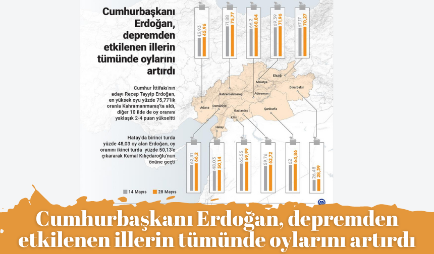 Cumhurbaşkanı Erdoğan, depremden etkilenen illerin tümünde oylarını artırdı