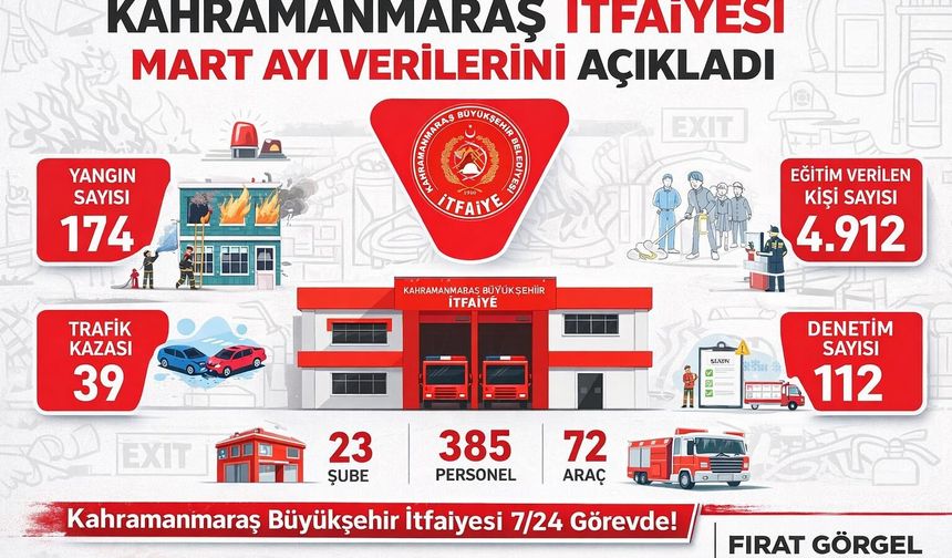 Kahramanmaraş itfaiyesi Mart ayı verilerini açıkladı